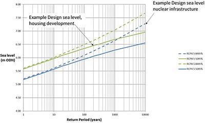 Effective Coastal Climate Services—An End-User Perspective for Resilient Infrastructure